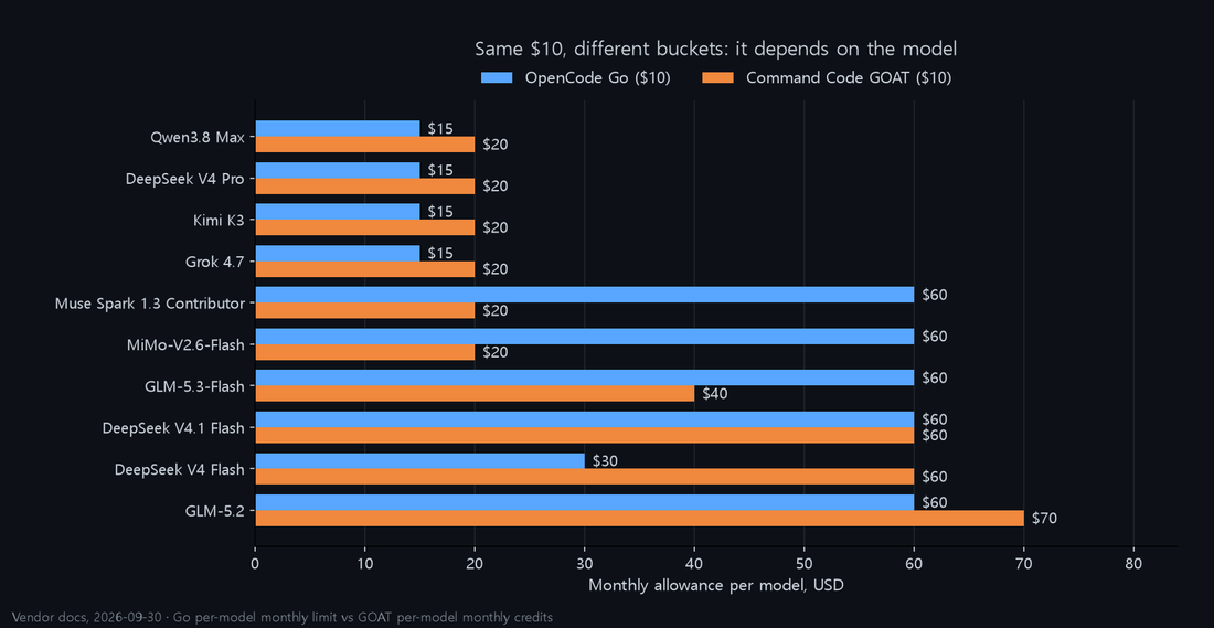 Per-model monthly allowance comparison between OpenCode Go and Command Code GOAT