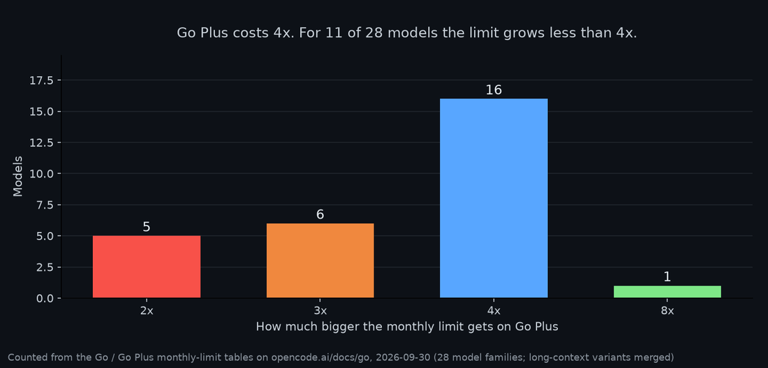 Go Plus multiplier distribution: how much the monthly limit grows per model for 4x the price