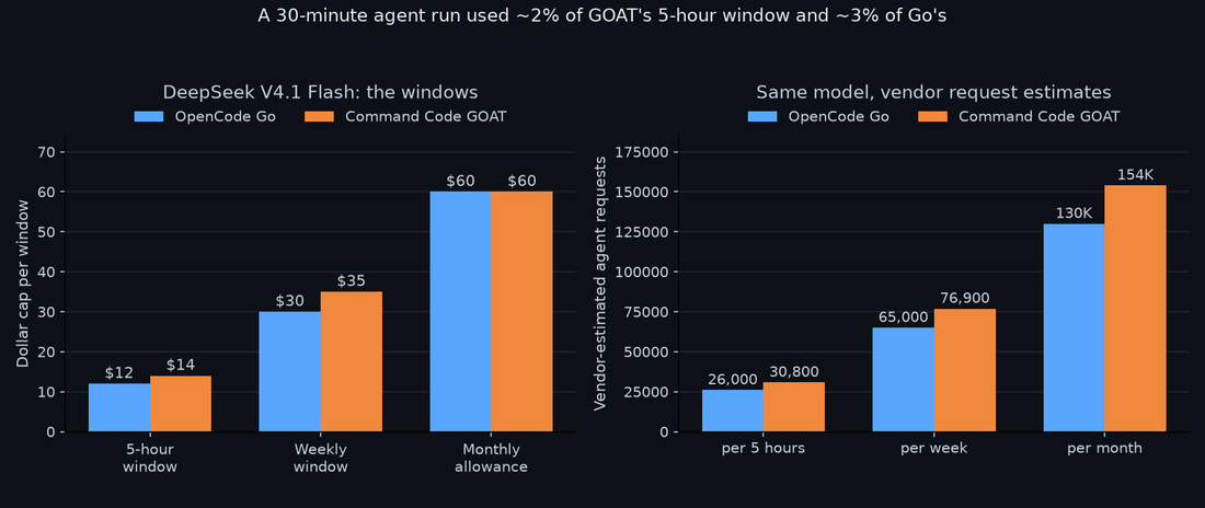 DeepSeek V4.1 Flash windows and request estimates on OpenCode Go vs Command Code GOAT