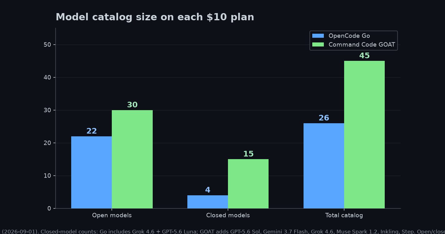 Grouped bar chart: model catalog sizes — Go 22 open + 4 closed = 26; GOAT 30 open + 15 closed = 45