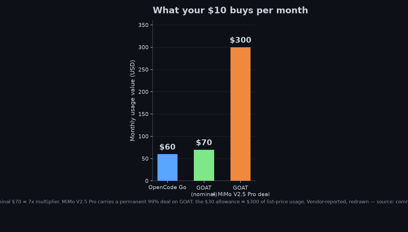 Bar chart: OpenCode Go $60 monthly value vs GOAT $70 vs GOAT with MiMo V2.5 Pro deal $300