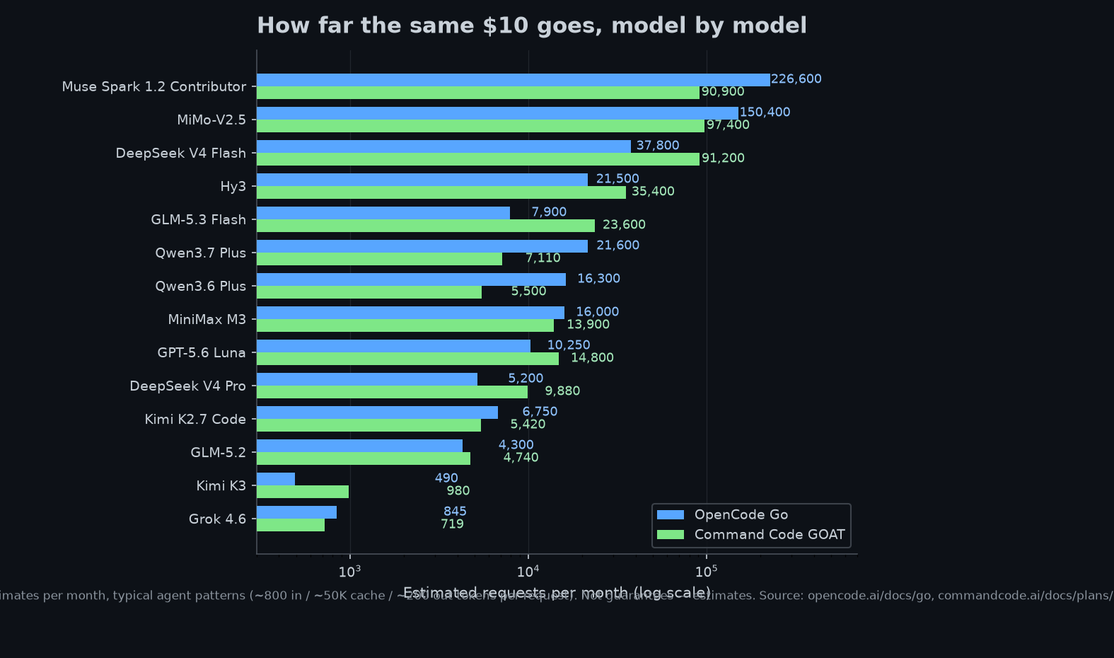 Horizontal bar chart: estimated monthly requests by model, OpenCode Go vs GOAT