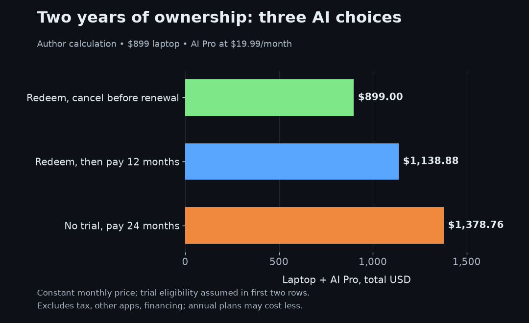 Two-year laptop and AI Pro costs: 899 dollars, 1138.88 dollars, or 1378.76 dollars