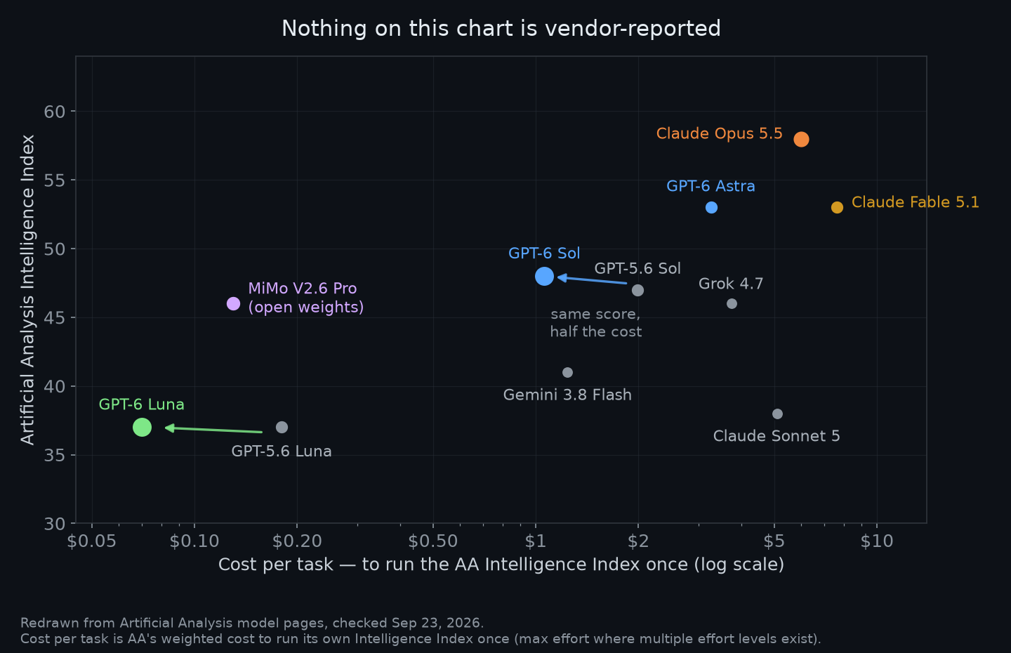 Scatter chart of the Artificial Analysis Intelligence Index versus cost per task for GPT-6 Sol and Luna, their GPT-5.6 predecessors, Claude Opus 5.5, Fable 5.1, Astra, Grok 4.7, MiMo V2.6 Pro, Gemini 3.8 Flash and Claude Sonnet 5