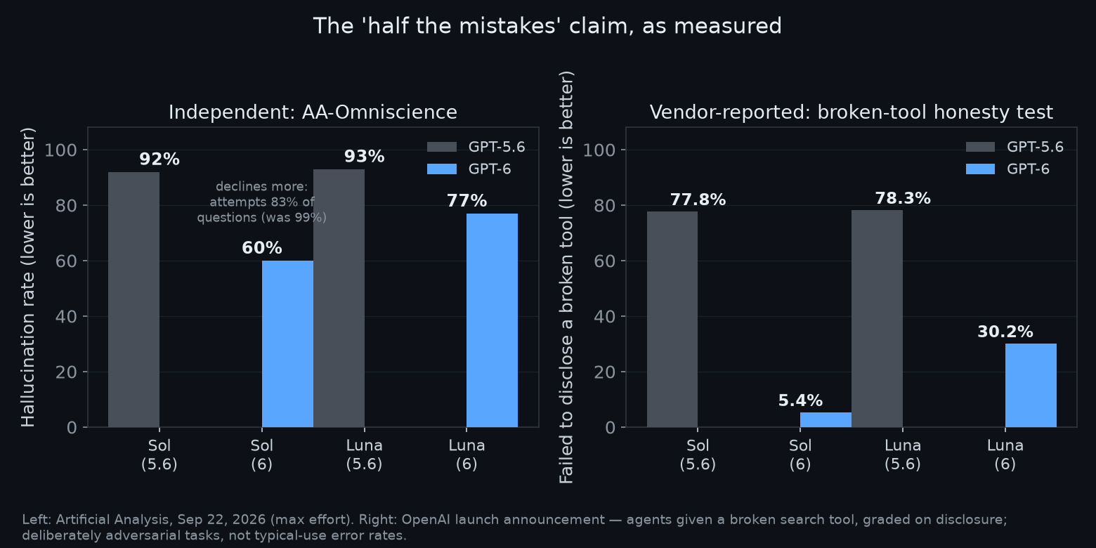 Two-panel bar chart: left, Artificial Analysis hallucination rates falling from 92 to 60 percent for Sol and 93 to 77 for Luna; right, OpenAI's broken-tool honesty test falling from 77.8 to 5.4 percent for Sol and 78.3 to 30.2 for Luna