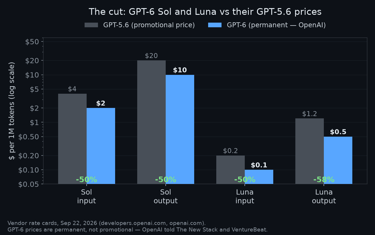 Bar chart: GPT-6 Sol and Luna prices versus GPT-5.6 promotional prices — 50% off Sol input/output and Luna input, 58% off Luna output
