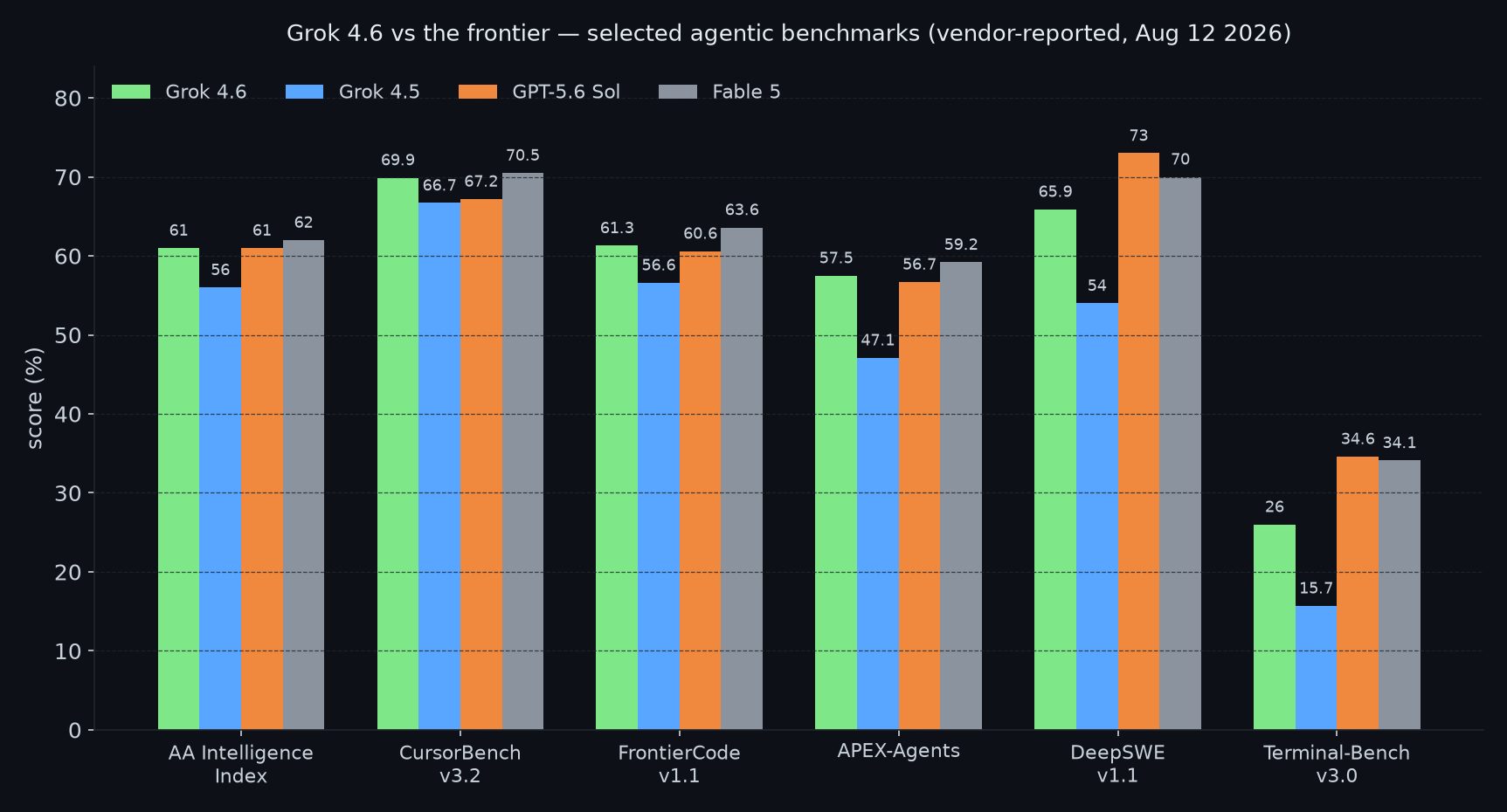 Grok 4.6 benchmark comparison chart