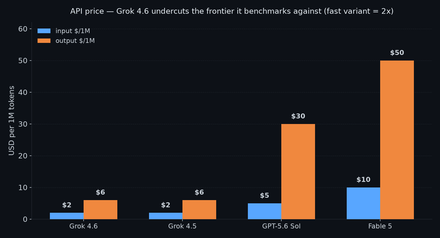 Grok 4.6 API price comparison