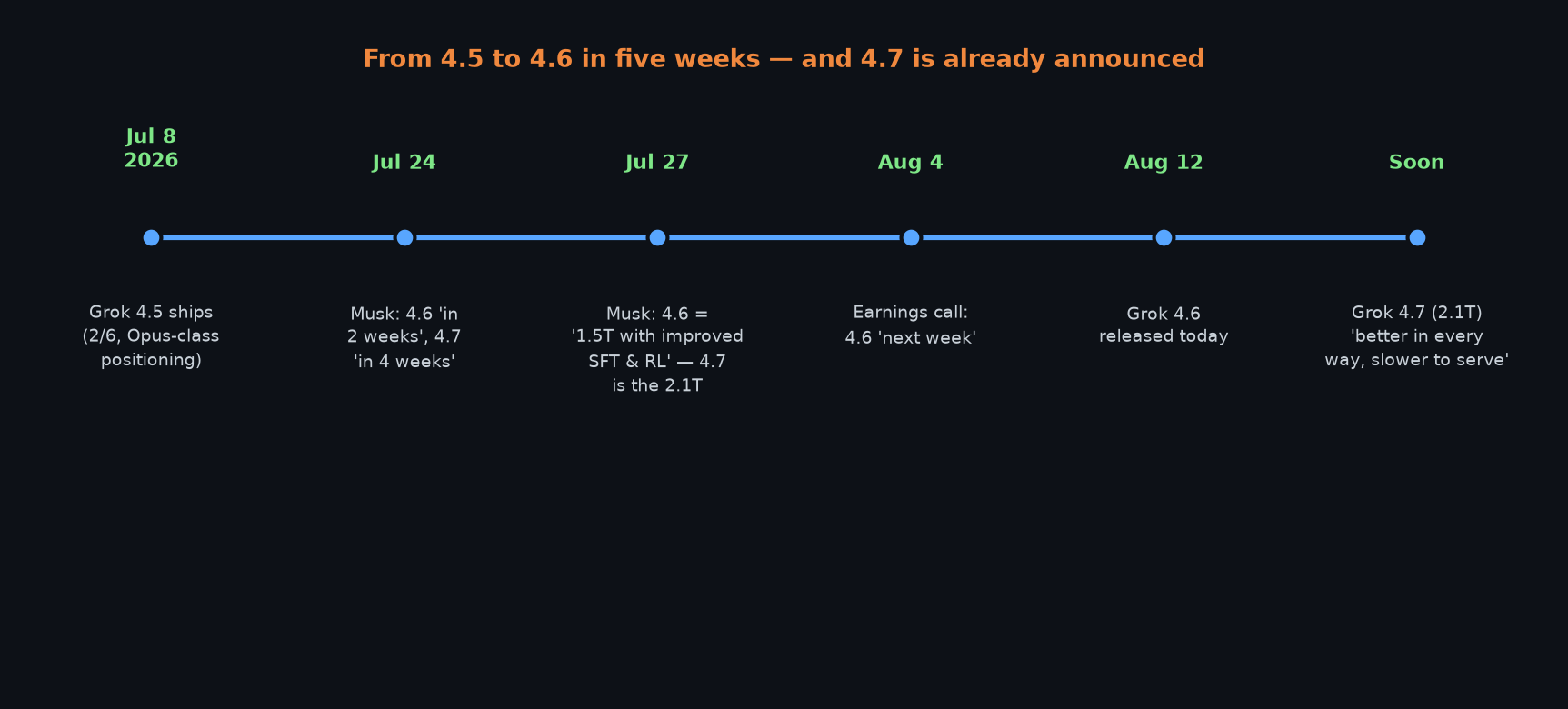 Grok 4.5 to 4.6 to 4.7 timeline