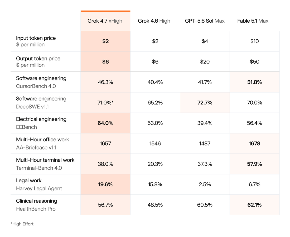 Grok 4.7 benchmark comparison card from xAI