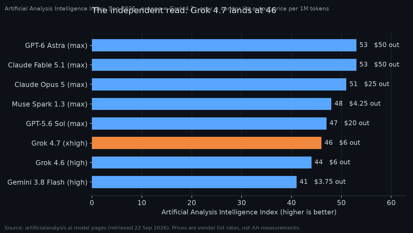 Artificial Analysis Intelligence Index scores for Grok 4.7 and rival models