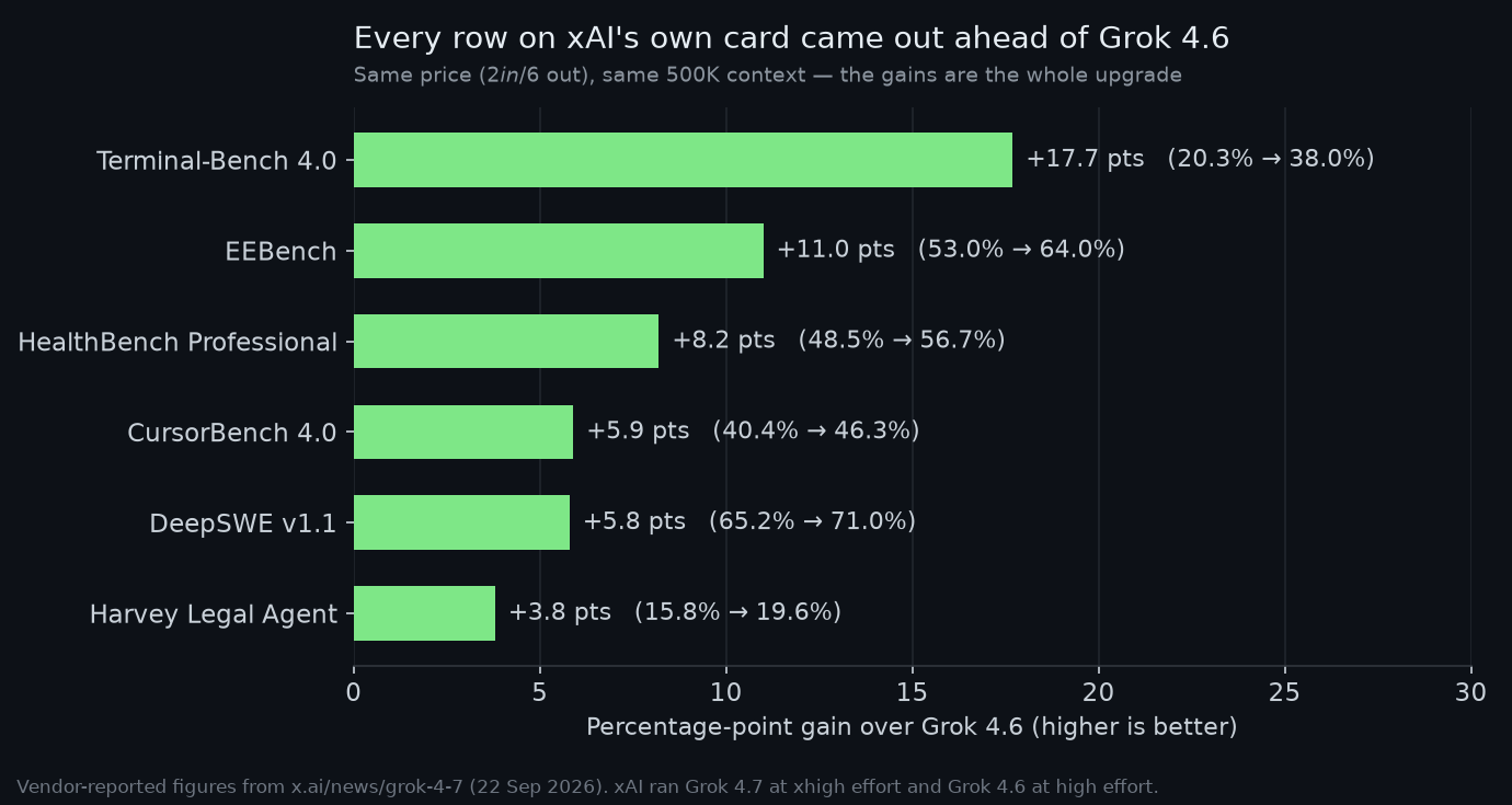 Percentage-point gains of Grok 4.7 over Grok 4.6 across six benchmarks