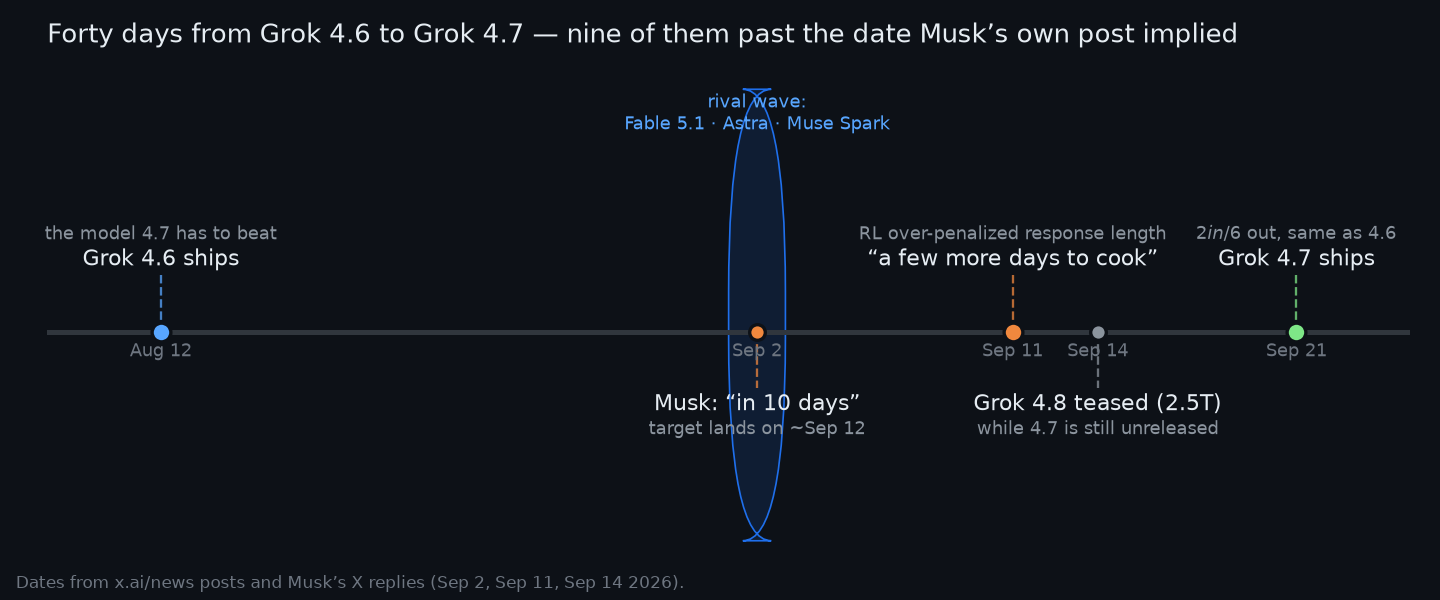 Timeline from Grok 4.6 in August to Grok 4.7 on September 21