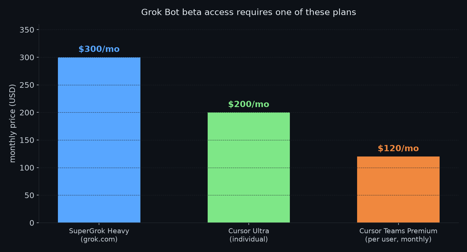 Grok Bot access plans pricing chart