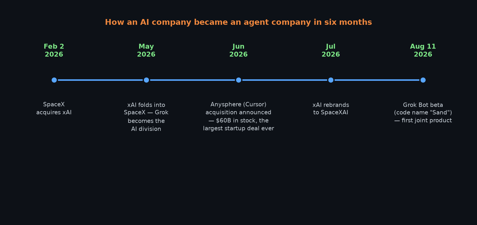 Timeline from xAI to Grok Bot