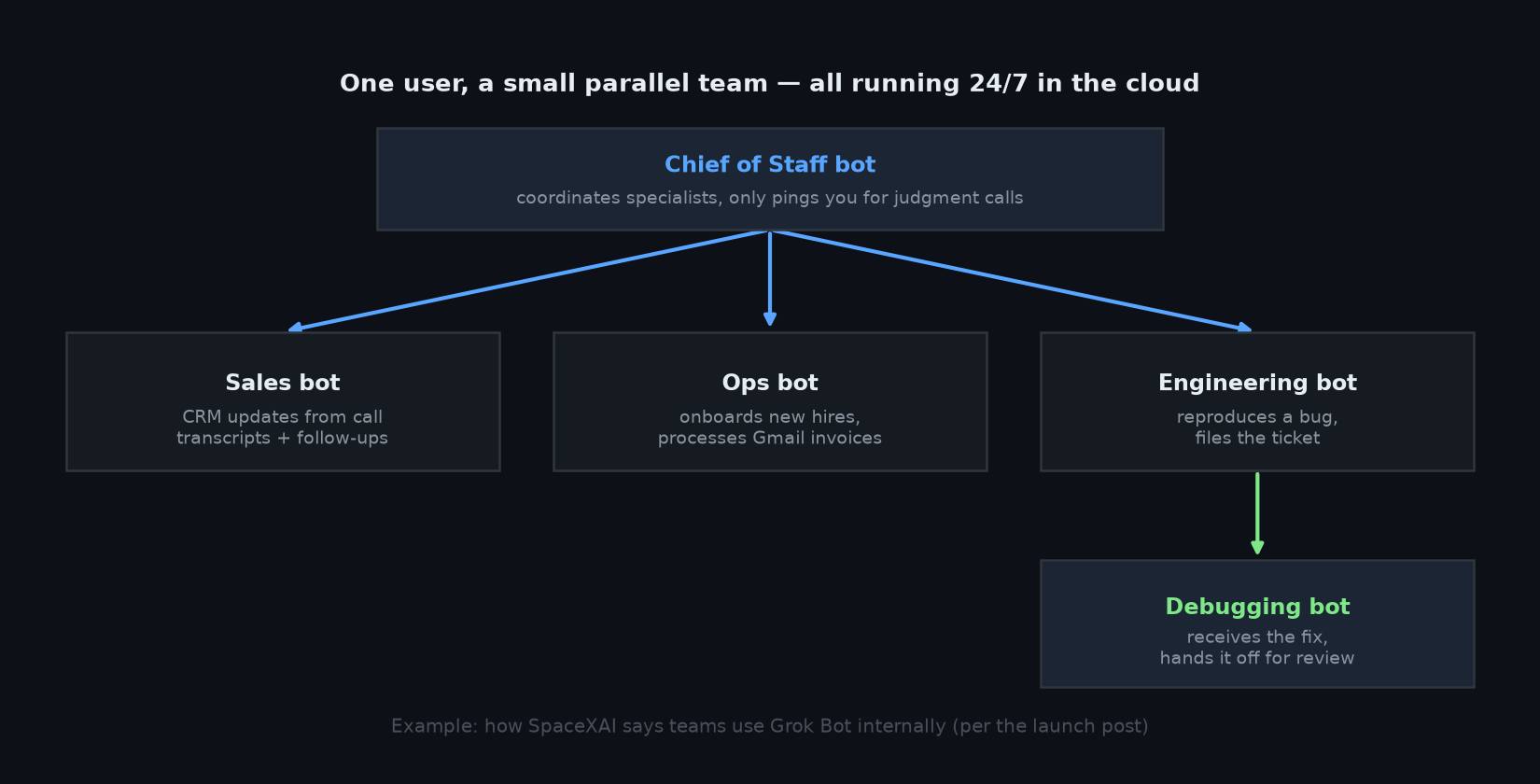 How bots coordinate internally per the launch post