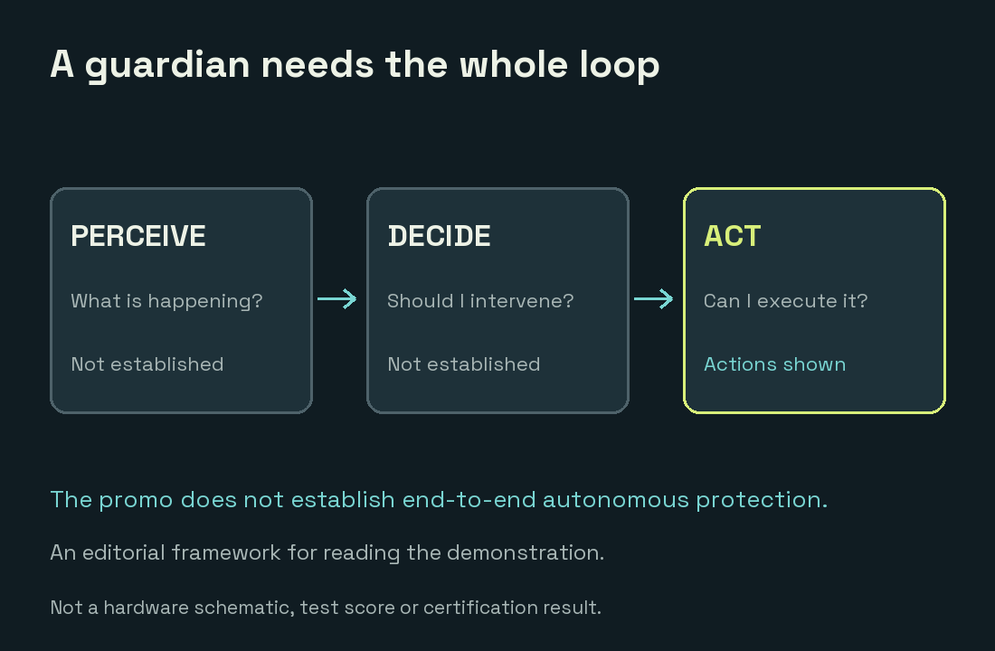 Perceive decide act loop separating execution from autonomous judgment