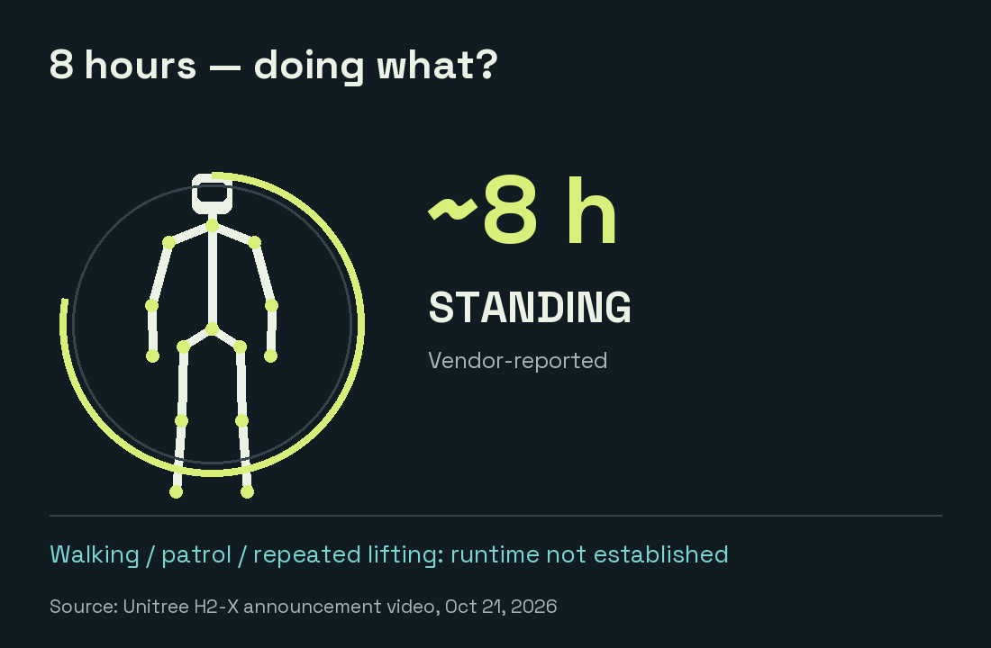 Eight-hour standing claim with active-work runtime marked as not established