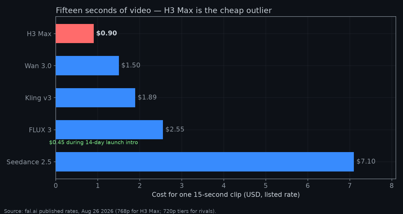 Bar chart: one 15-second clip costs $0.90 on H3 Max vs $1.50 Wan 3.0, $1.89 Kling v3, $2.55 FLUX 3, $7.10 Seedance 2.5