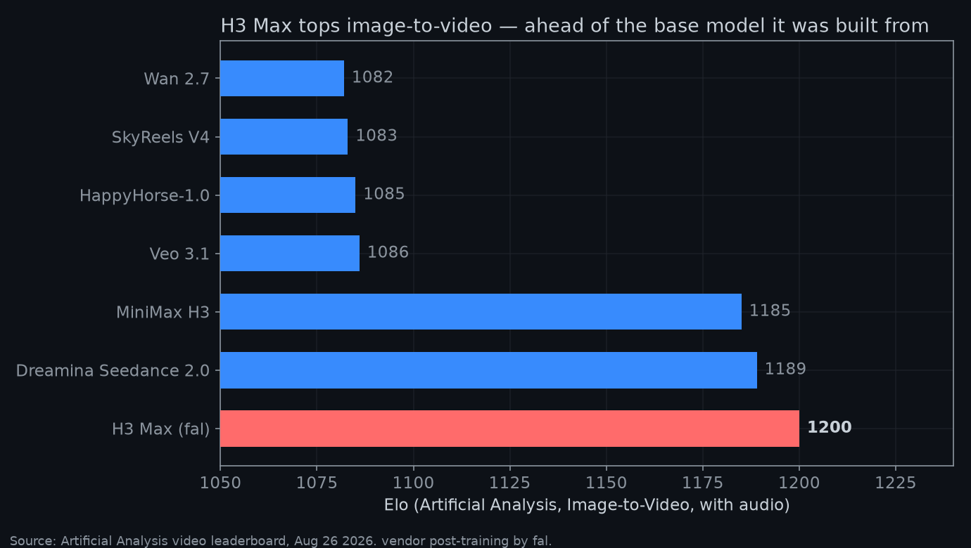 Bar chart: H3 Max tops image-to-video at 1200 Elo, ahead of Dreamina Seedance 2.0 at 1189 and MiniMax H3 at 1185