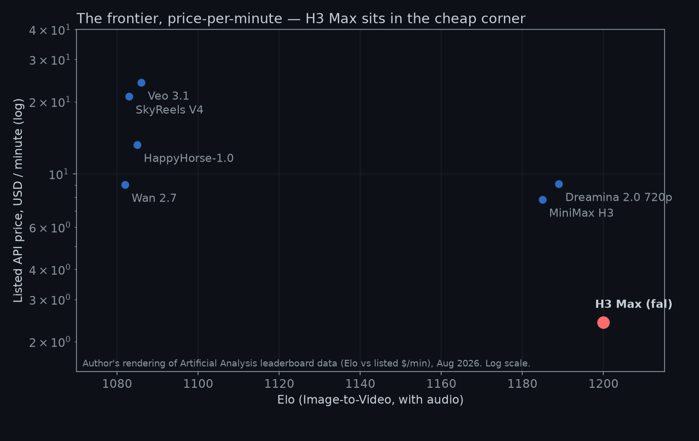 Scatter chart: H3 Max is the cheap high-quality corner — 1200 Elo at about $2.40 per minute, far below rivals' listed rates