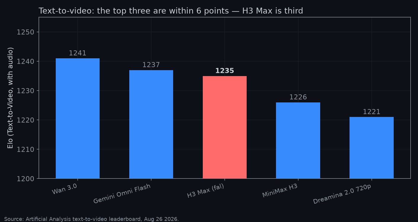 Bar chart: text-to-video top three within 6 points — Wan 3.0 1241, Gemini Omni Flash 1237, H3 Max 1235