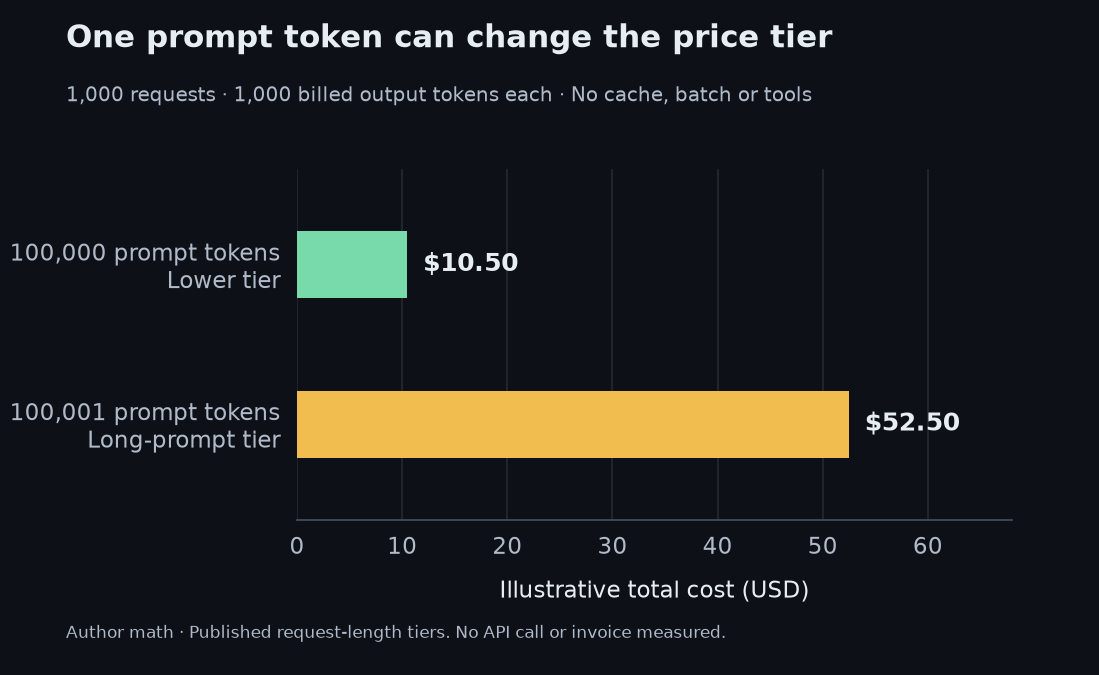 Hypothetical 1000 requests with 1000 billed output tokens each: 100000 prompt tokens cost 10.50 dollars total; 100001 prompt tokens cost 52.50 dollars