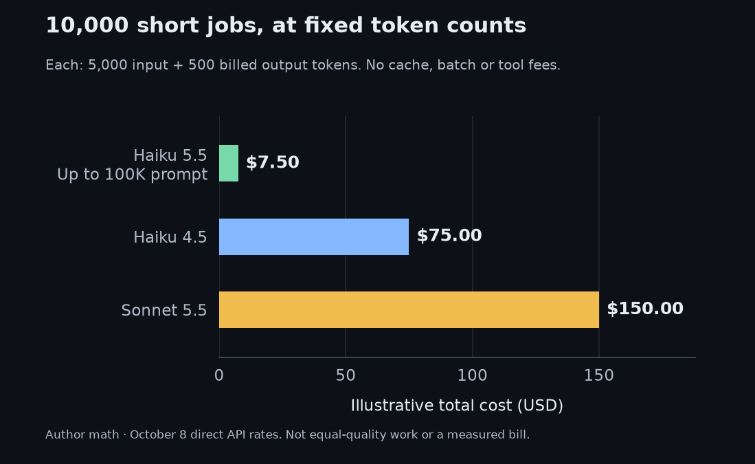 Hypothetical 10000 short requests cost 7.50 dollars on Haiku 5.5, 75 dollars on Haiku 4.5 and 150 dollars on Sonnet 5.5