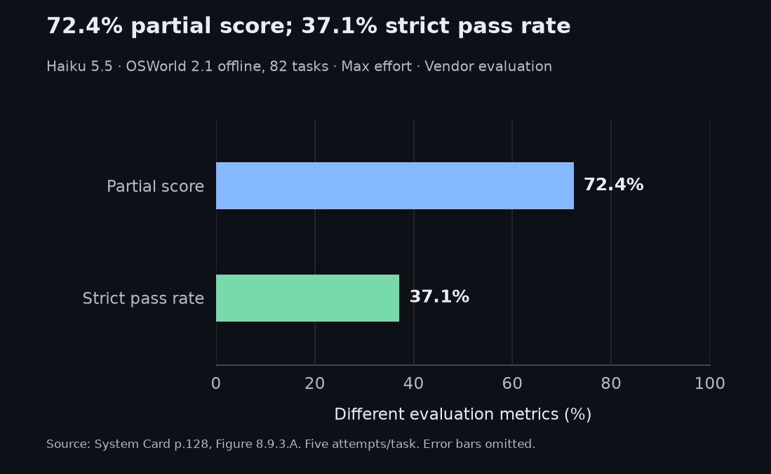Haiku 5.5 on OSWorld 2.1 offline: partial score 72.4 percent and strict pass rate 37.1 percent