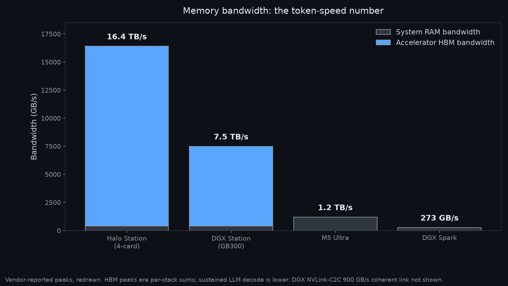 Memory bandwidth comparison across local AI machines