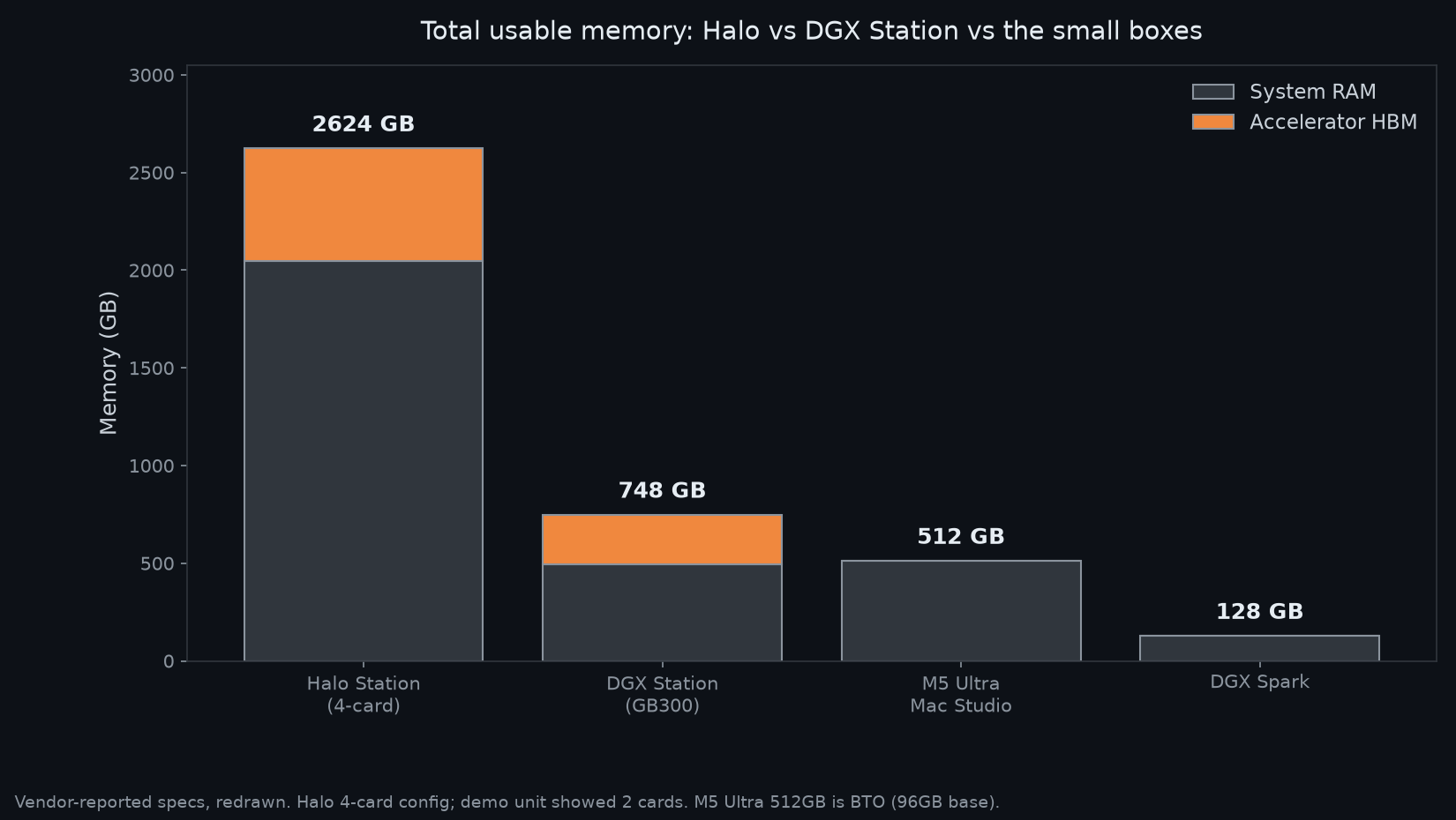 Total memory comparison: Halo Station vs DGX Station vs Mac Studio vs DGX Spark