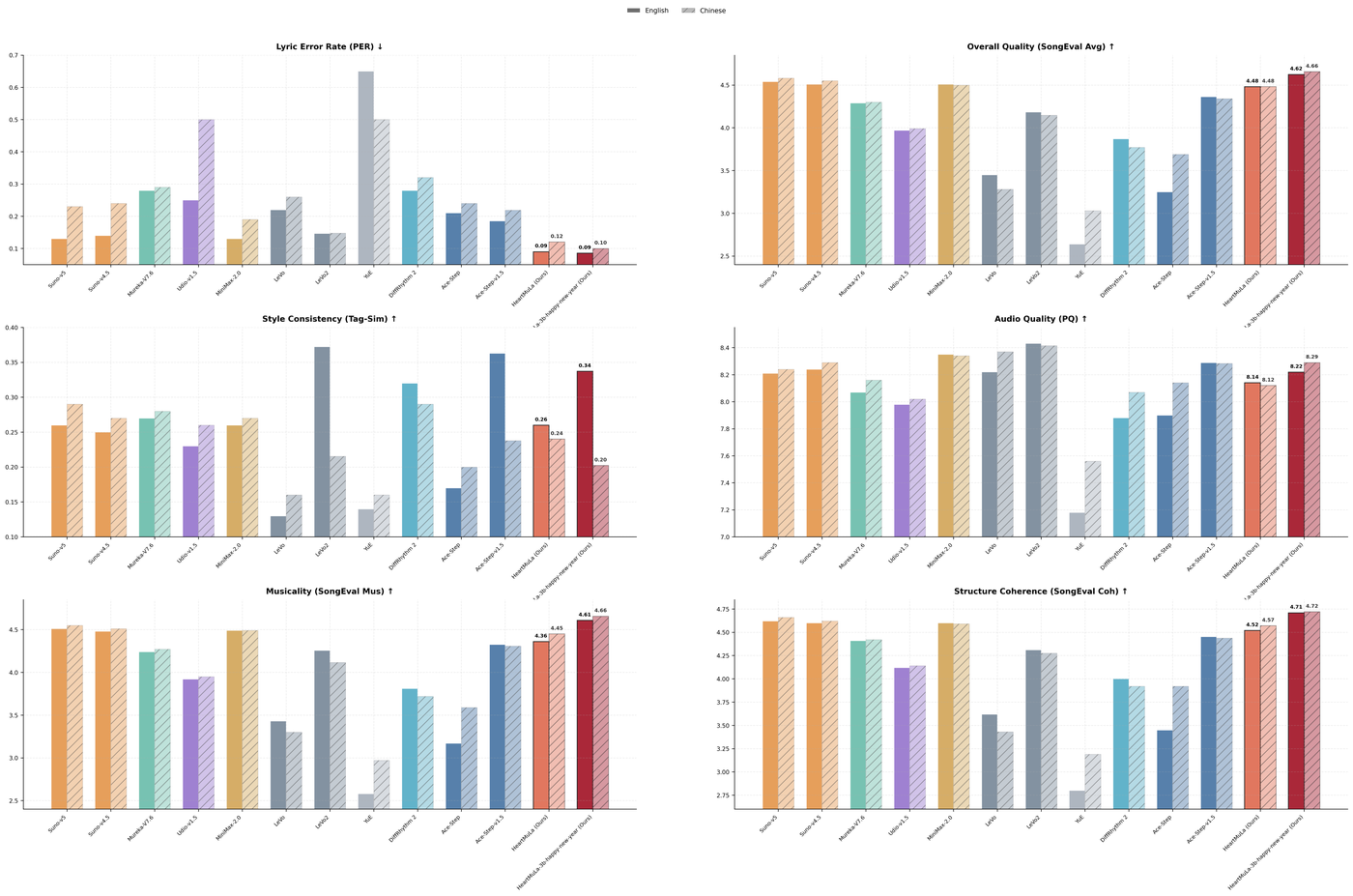 HeartMuLa benchmark table comparing models on PER, SongEval, Tag-Sim, PQ