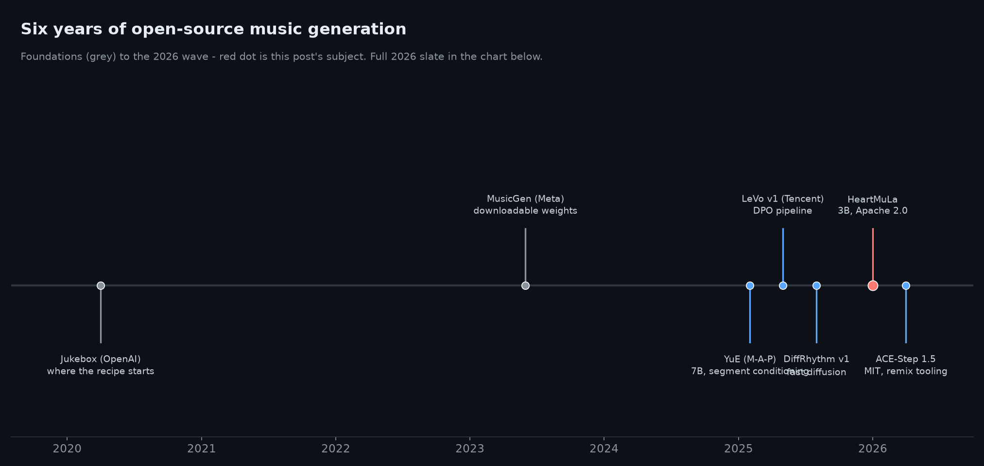 Six years of open-source music generation: Jukebox to the 2026 wave