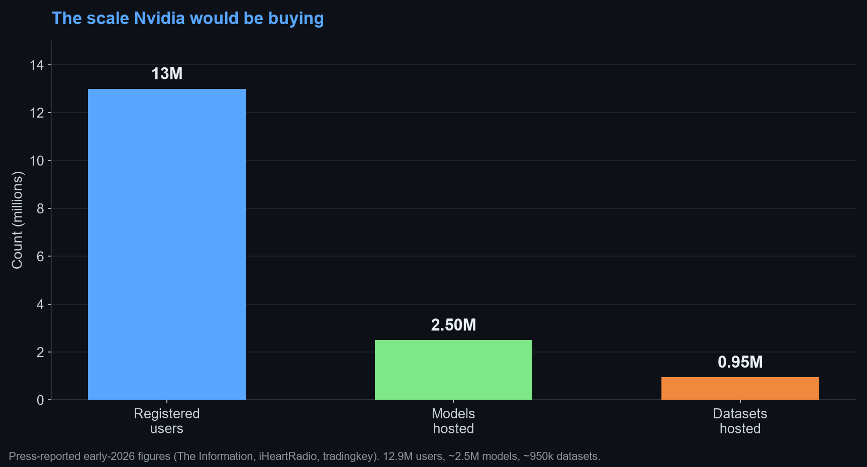 Bar chart: 13M registered users, 2.5M models, 0.95M datasets on Hugging Face