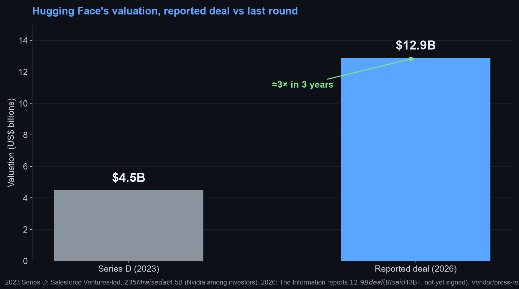 Bar chart comparing Hugging Face's $4.5B 2023 valuation to the reported $12.9B 2026 deal