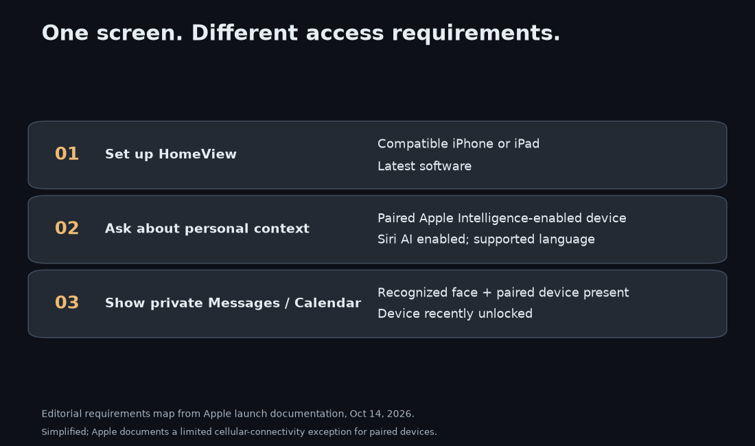 Separate requirements for setup, personal-context AI and private content