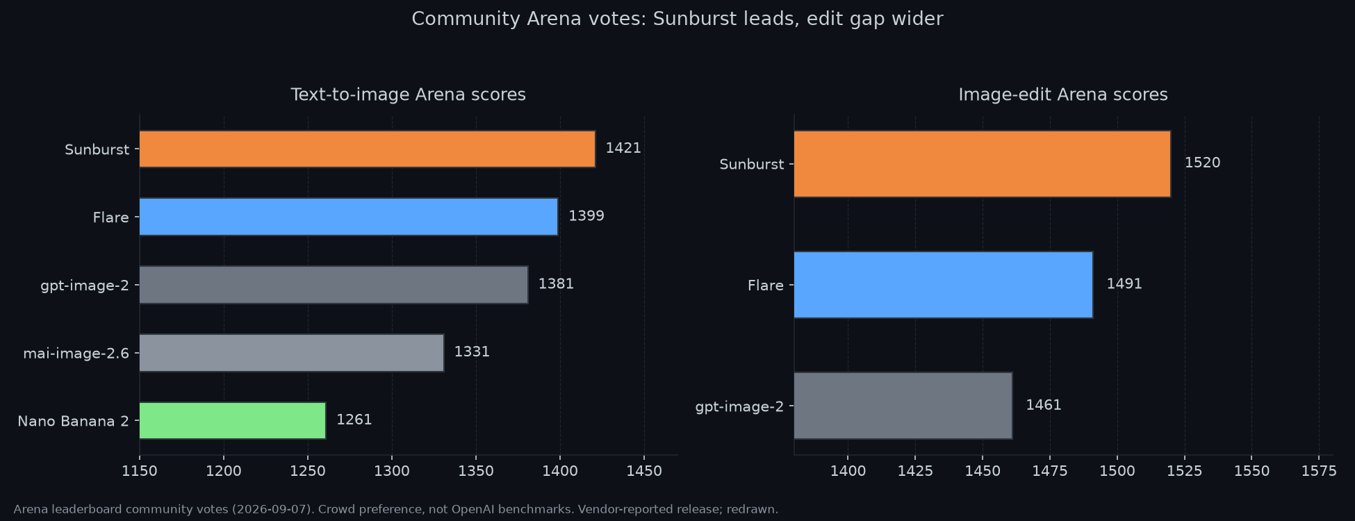 Two-panel bar chart of Arena text-to-image and image-edit scores
