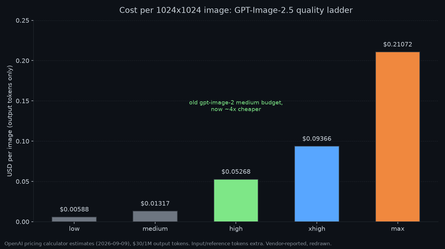 Bar chart of per-image cost across the five GPT-Image-2.5 quality levels