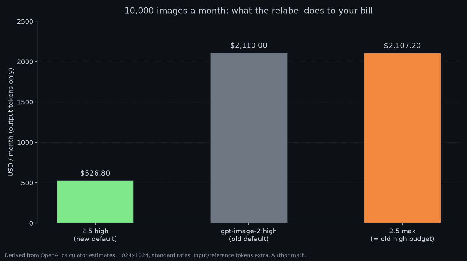 Bar chart comparing monthly cost for 10000 images across three quality settings