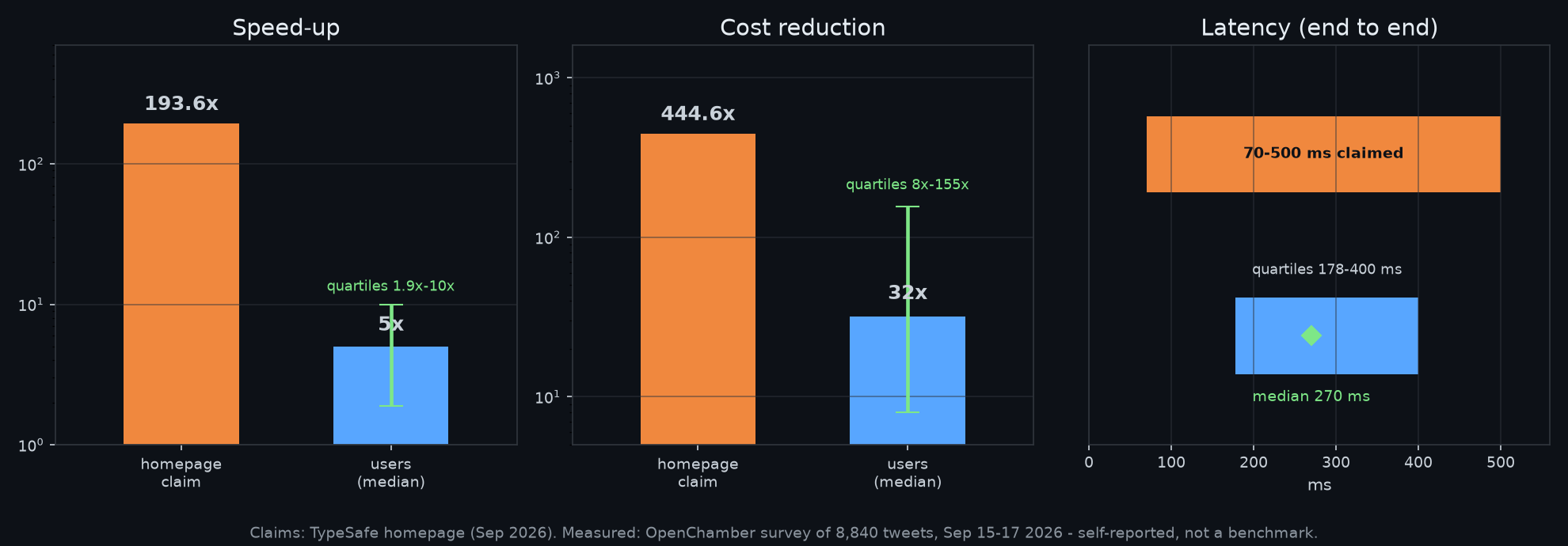 Homepage claims vs user-measured results: 193.6x claimed vs 5x median measured speed-up; 444.6x vs 32x cost; latency median 270ms