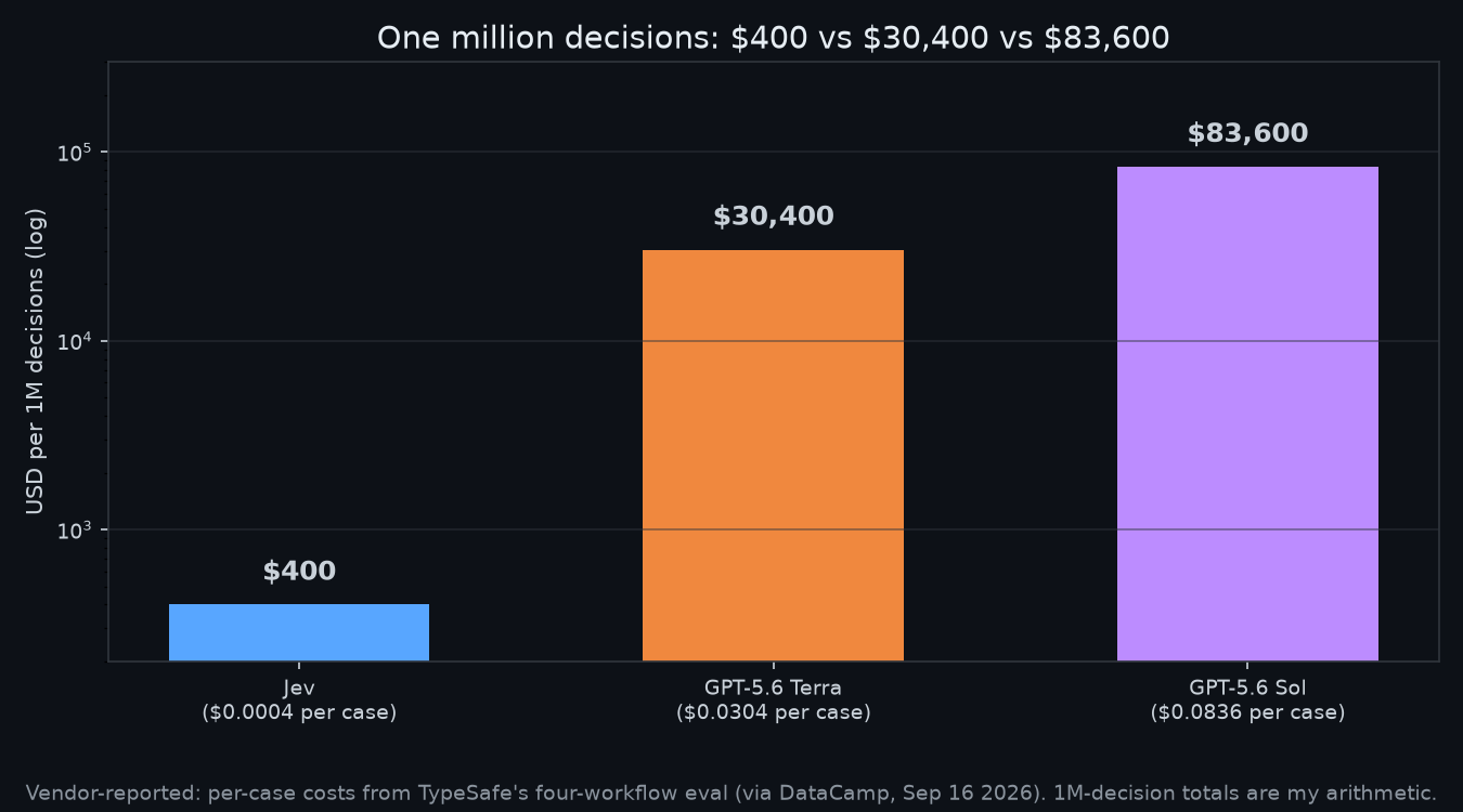 Cost to run one million decisions: $400 with Jev, $30,400 with Terra, $83,600 with Sol