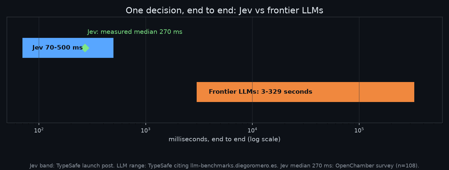One decision end to end: Jev 70-500ms with median 270ms, frontier LLMs 3-329 seconds