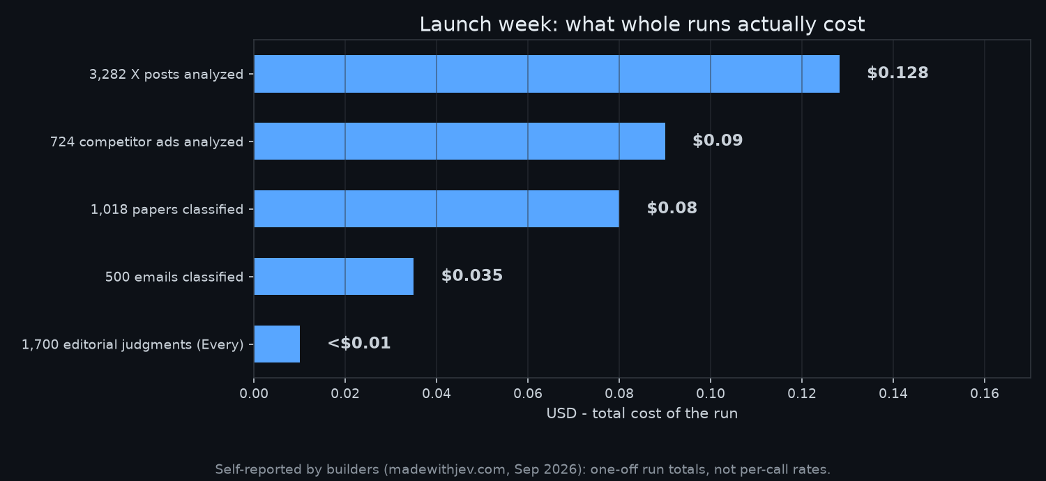 Launch week build costs: 1,700 editorial judgments under $0.01, 500 emails $0.035, 1,018 papers $0.08, 724 ads $0.09, 3,282 posts $0.128