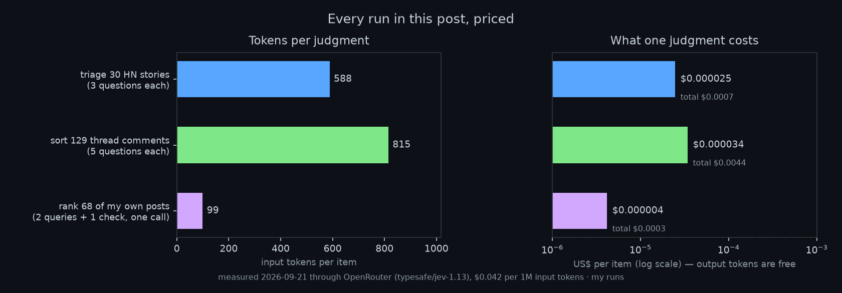 Cost and input tokens per judgment for the three Jev workloads in this post