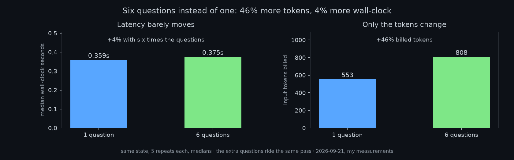 Latency and token cost of one question versus six questions on the same state