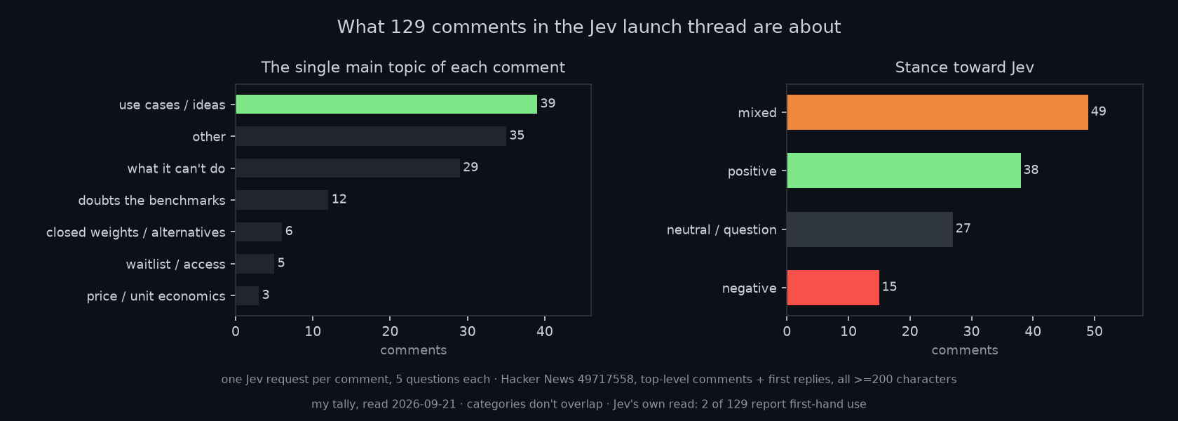 Topic and stance distribution of 129 comments in the Jev launch thread