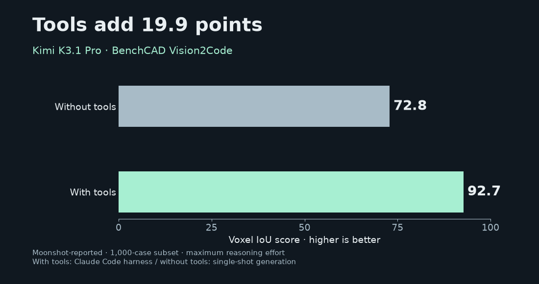 Kimi BenchCAD scores: 72.8 without tools and 92.7 with tools
