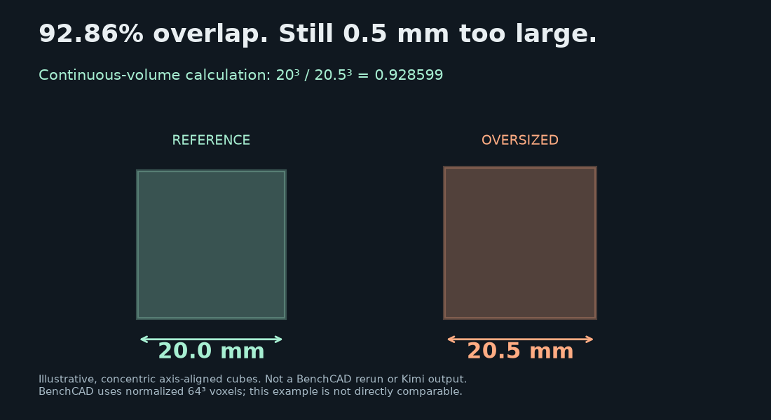 Illustrative 20 mm and 20.5 mm cubes with 92.86 percent continuous volume overlap