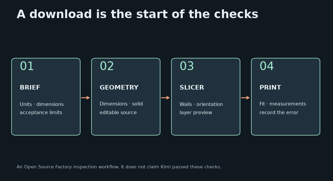 A proposed workflow from brief through geometry and slicer checks to a measured print