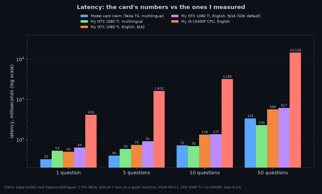 Laya latency: T4 model card claims versus measured latency on GTX 1080 Ti and CPU